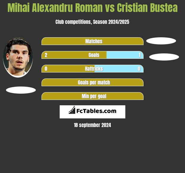 Mihai Alexandru Roman vs Cristian Bustea h2h player stats