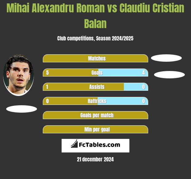 Mihai Alexandru Roman vs Claudiu Cristian Balan h2h player stats