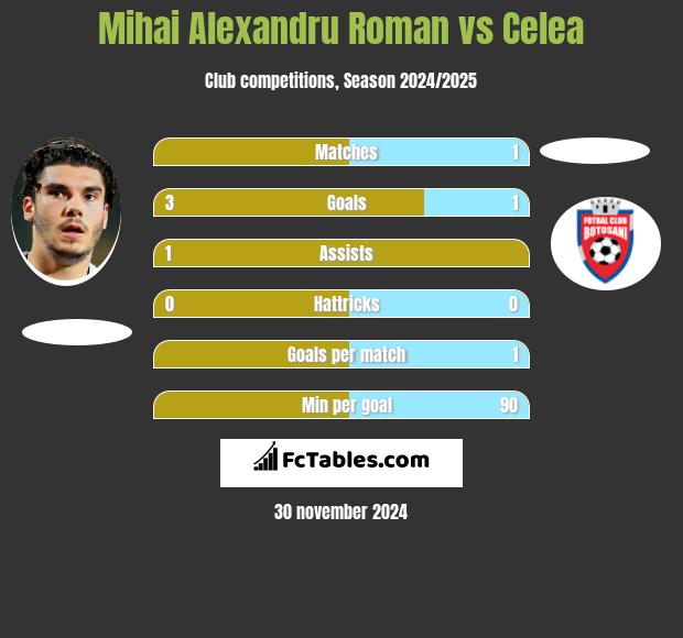 Mihai Alexandru Roman vs Celea h2h player stats