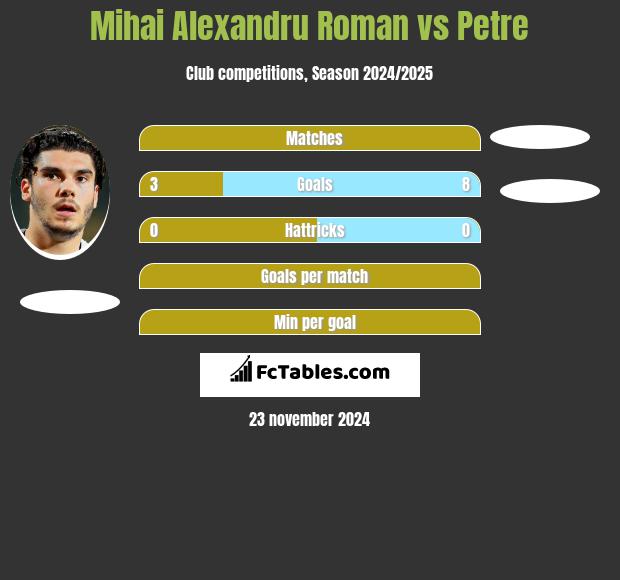 Mihai Alexandru Roman vs Petre h2h player stats