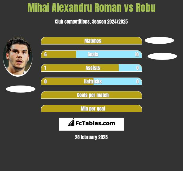 Mihai Alexandru Roman vs Robu h2h player stats