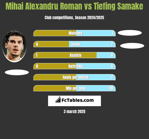 Mihai Alexandru Roman vs Tiefing Samake h2h player stats