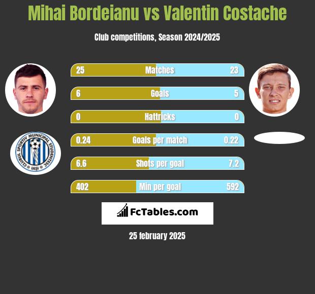 Mihai Bordeianu vs Valentin Costache h2h player stats