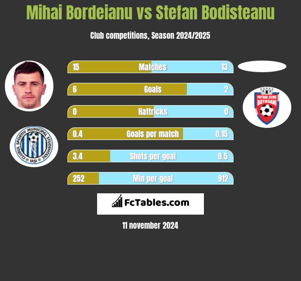 Mihai Bordeianu vs Stefan Bodisteanu h2h player stats