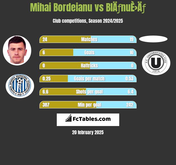 Mihai Bordeianu vs BlÄƒnuÈ›Äƒ h2h player stats