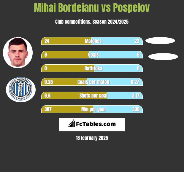 Mihai Bordeianu vs Pospelov h2h player stats