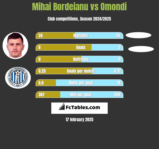 Mihai Bordeianu vs Omondi h2h player stats