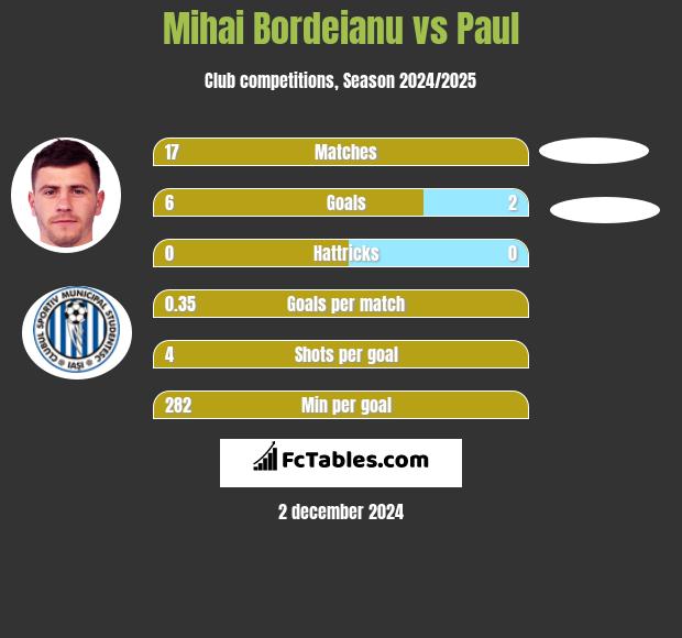 Mihai Bordeianu vs Paul h2h player stats