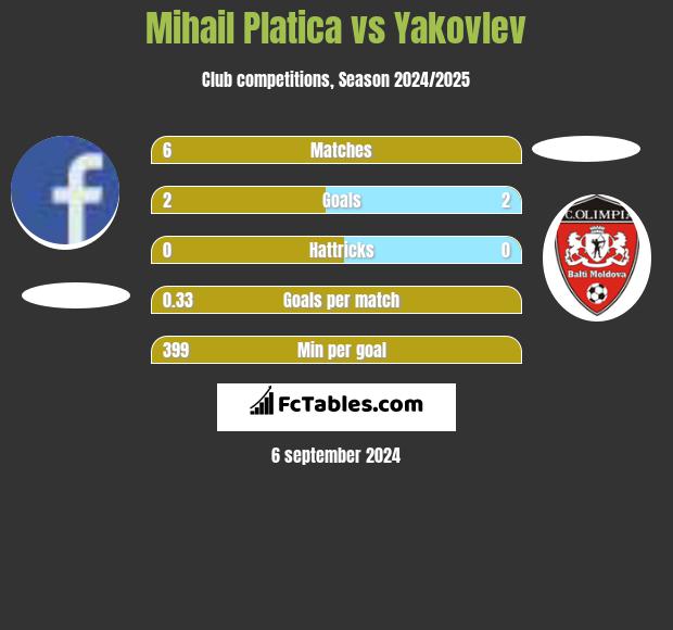 Mihail Platica vs Yakovlev h2h player stats