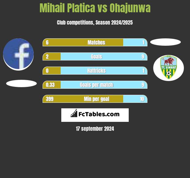 Mihail Platica vs Ohajunwa h2h player stats