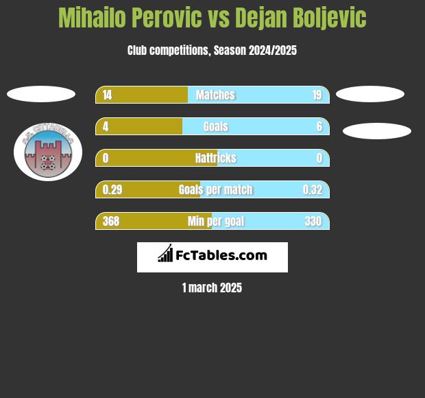 Mihailo Perovic vs Dejan Boljevic h2h player stats