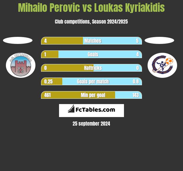 Mihailo Perovic vs Loukas Kyriakidis h2h player stats