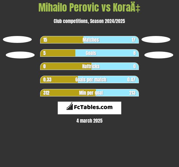 Mihailo Perovic vs KoraÄ‡ h2h player stats