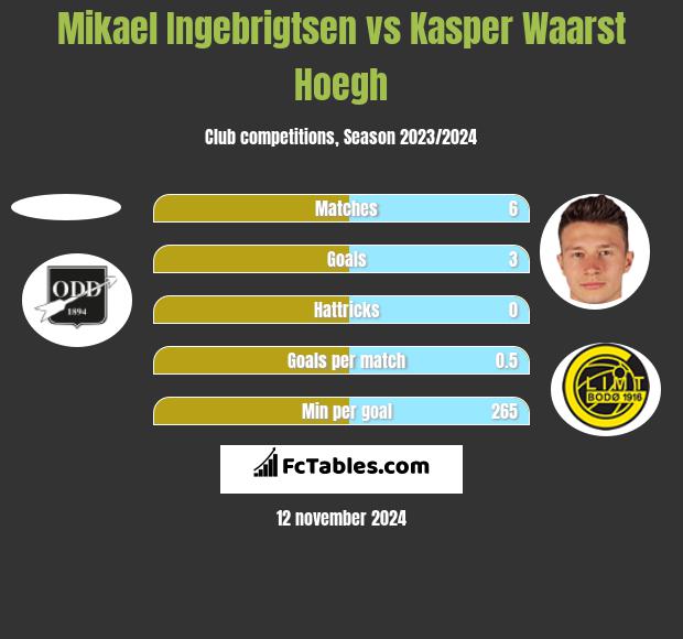 Mikael Ingebrigtsen vs Kasper Waarst Hoegh h2h player stats