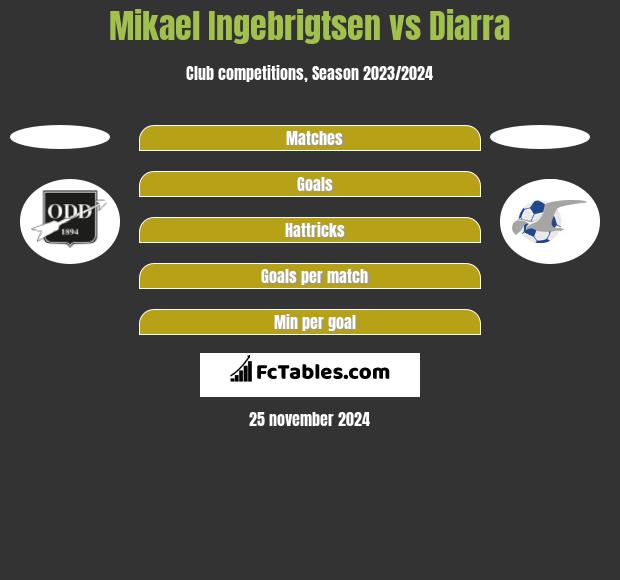 Mikael Ingebrigtsen vs Diarra h2h player stats