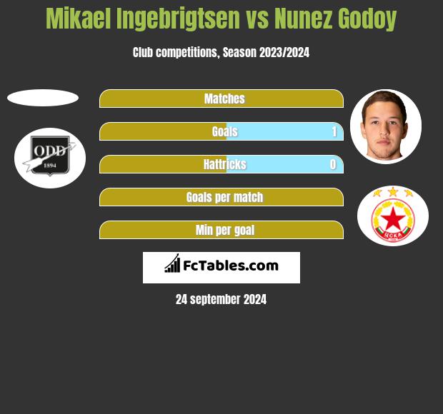 Mikael Ingebrigtsen vs Nunez Godoy h2h player stats