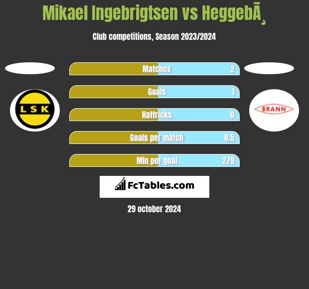 Mikael Ingebrigtsen vs HeggebÃ¸ h2h player stats