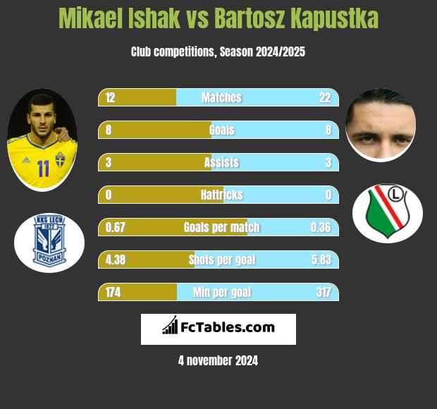 Mikael Ishak vs Bartosz Kapustka h2h player stats