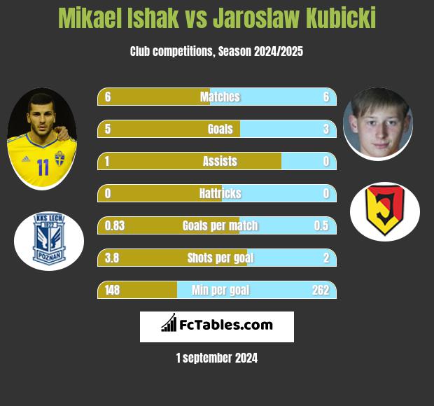 Mikael Ishak vs Jarosław Kubicki h2h player stats