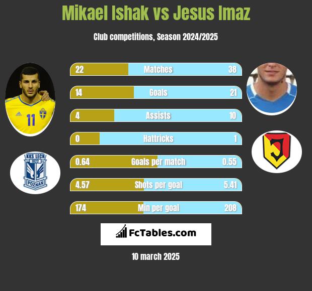 Mikael Ishak vs Jesus Imaz h2h player stats