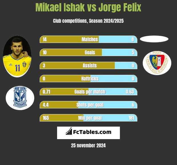 Mikael Ishak vs Jorge Felix h2h player stats