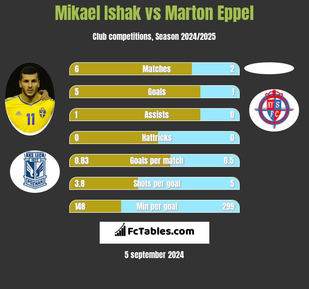 Mikael Ishak vs Marton Eppel h2h player stats