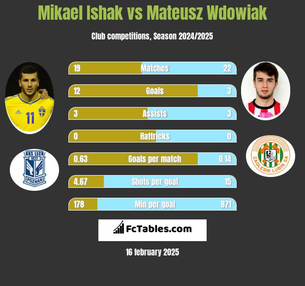 Mikael Ishak vs Mateusz Wdowiak h2h player stats