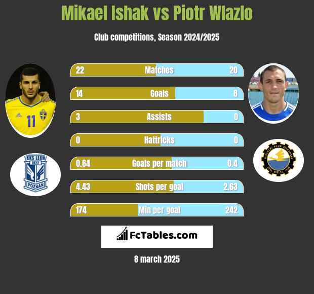 Mikael Ishak vs Piotr Wlazło h2h player stats