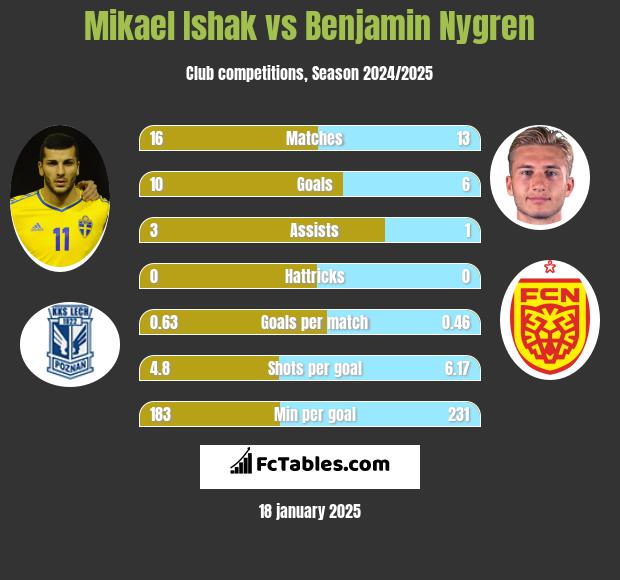 Mikael Ishak vs Benjamin Nygren h2h player stats