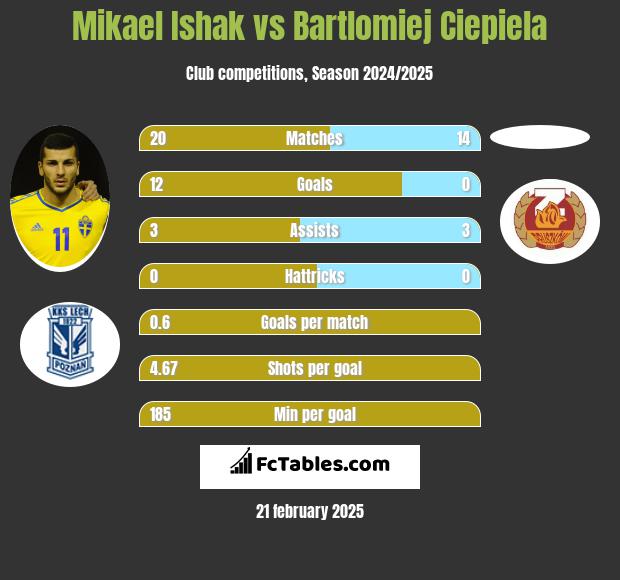 Mikael Ishak vs Bartlomiej Ciepiela h2h player stats