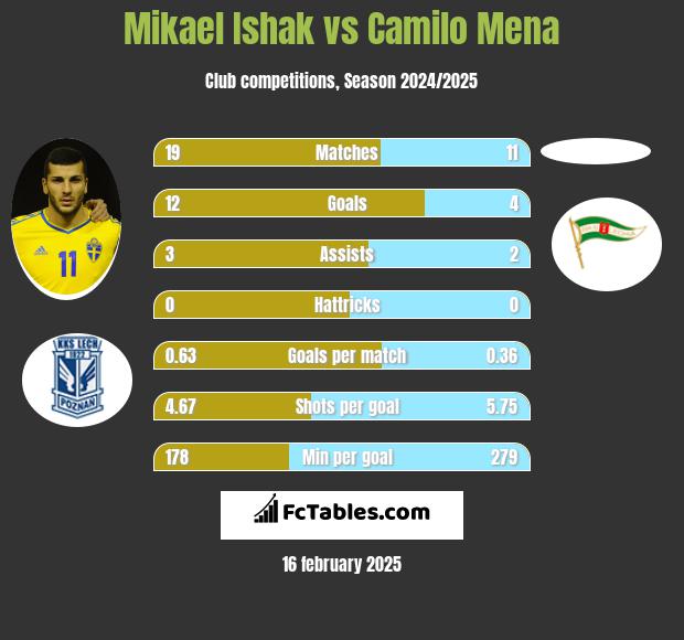 Mikael Ishak vs Camilo Mena h2h player stats