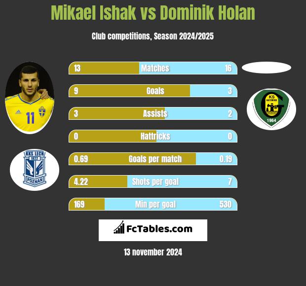 Mikael Ishak vs Dominik Holan h2h player stats