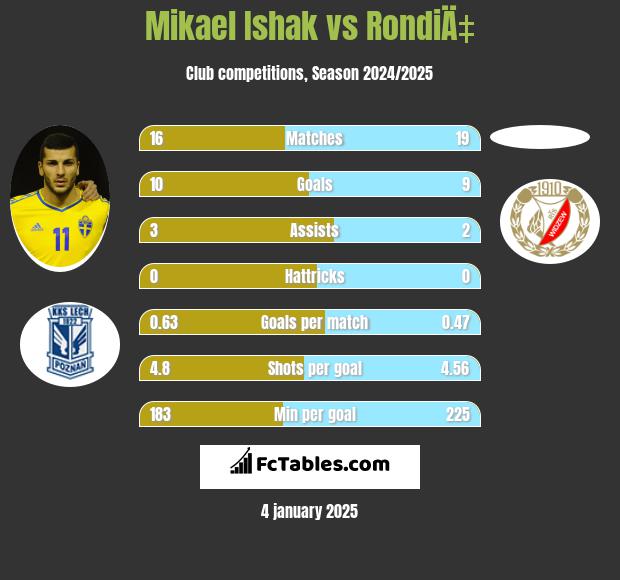 Mikael Ishak vs RondiÄ‡ h2h player stats