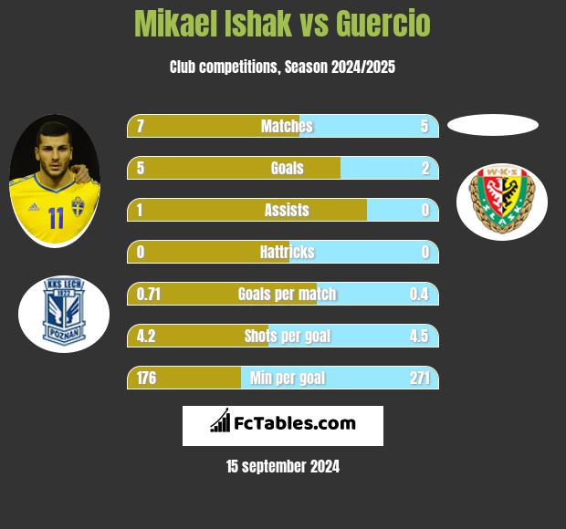 Mikael Ishak vs Guercio h2h player stats