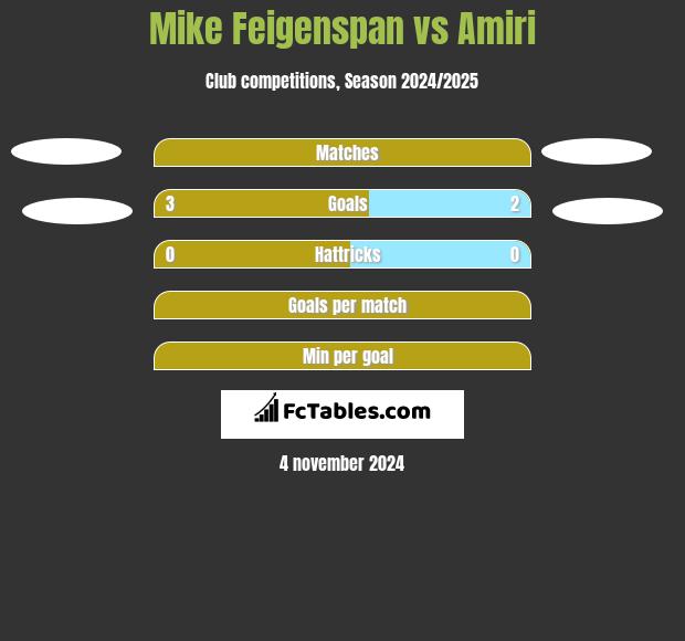 Mike Feigenspan vs Amiri h2h player stats