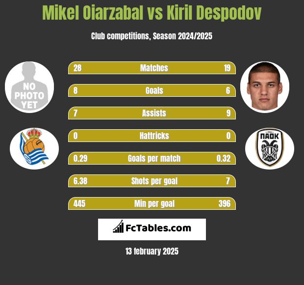 Mikel Oiarzabal vs Kiril Despodov h2h player stats