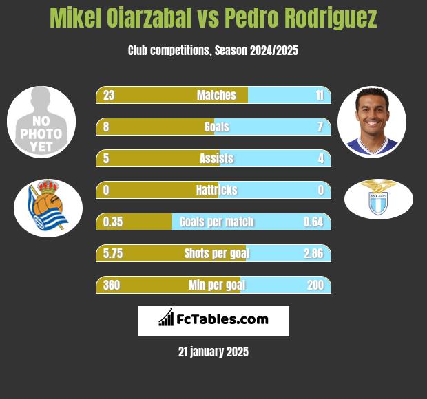 Mikel Oiarzabal vs Pedro Rodriguez h2h player stats