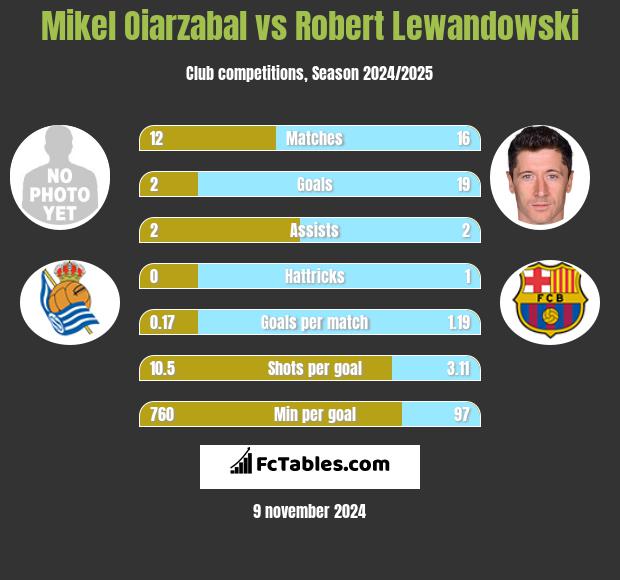 Mikel Oiarzabal vs Robert Lewandowski h2h player stats