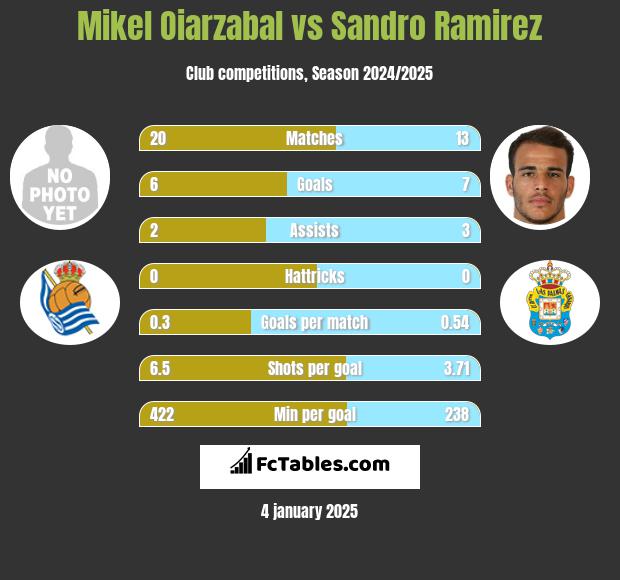 Mikel Oiarzabal vs Sandro Ramirez h2h player stats