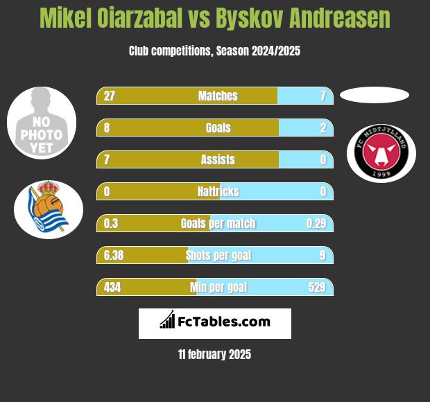 Mikel Oiarzabal vs Byskov Andreasen h2h player stats