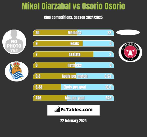 Mikel Oiarzabal vs Osorio Osorio h2h player stats