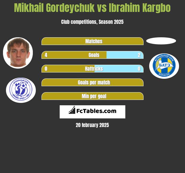 Mikhail Gordeychuk vs Ibrahim Kargbo h2h player stats