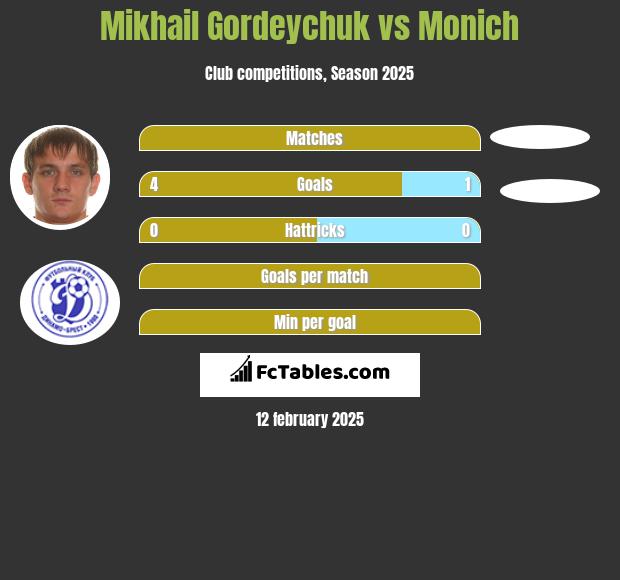 Michaił Hardziajczuk vs Monich h2h player stats