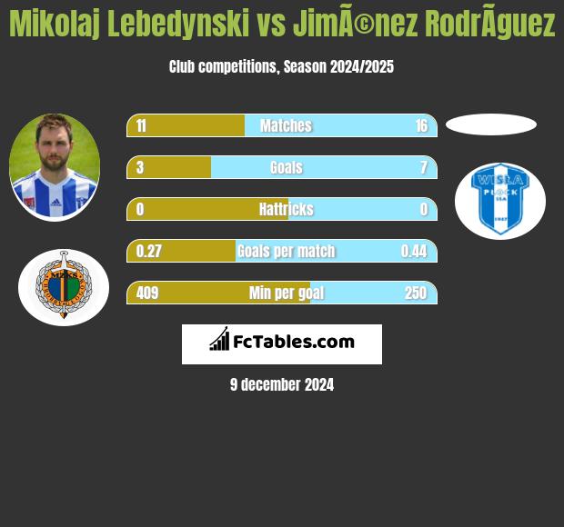 Mikolaj Lebedynski vs JimÃ©nez RodrÃ­guez h2h player stats