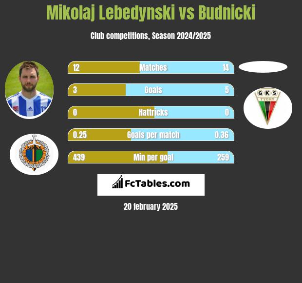 Mikołaj Lebedyński vs Budnicki h2h player stats