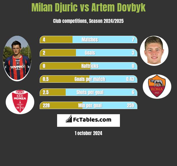 Milan Djuric vs Artem Dowbyk h2h player stats