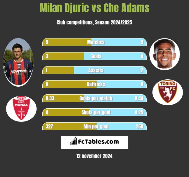 Milan Djuric vs Che Adams h2h player stats