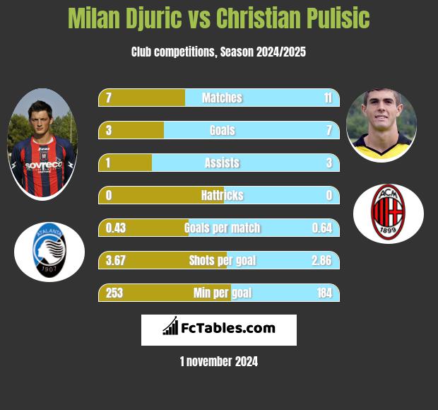 Milan Djuric vs Christian Pulisic h2h player stats