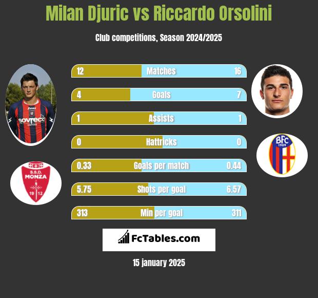 Milan Djuric vs Riccardo Orsolini h2h player stats