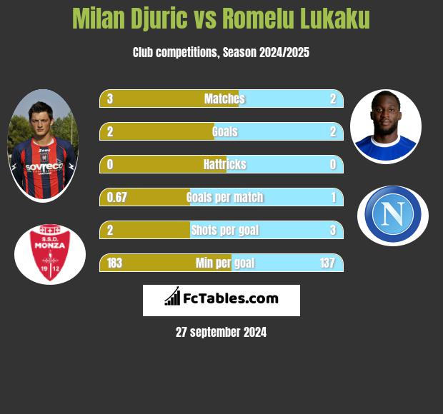 Milan Djuric vs Romelu Lukaku h2h player stats